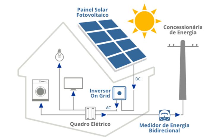 Inversor Solar: O Que é E Para Que Serve? – Sol America Energia